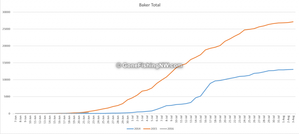 Baker Sockeye Totals June 2016