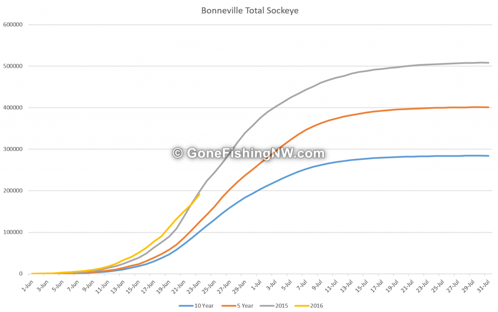 Bonneville Sockeye Totals June 2016