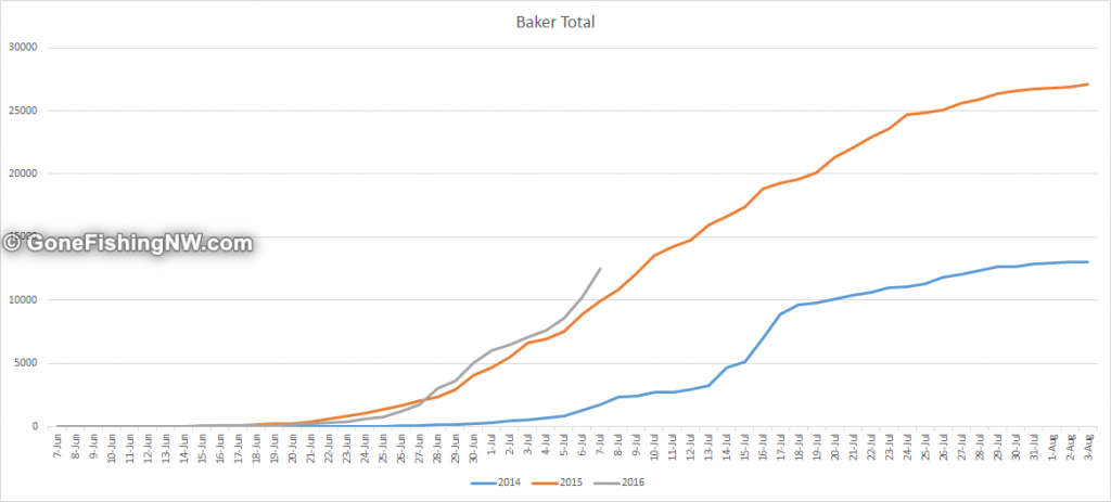 Baker Sockeye Totals Early July 2016